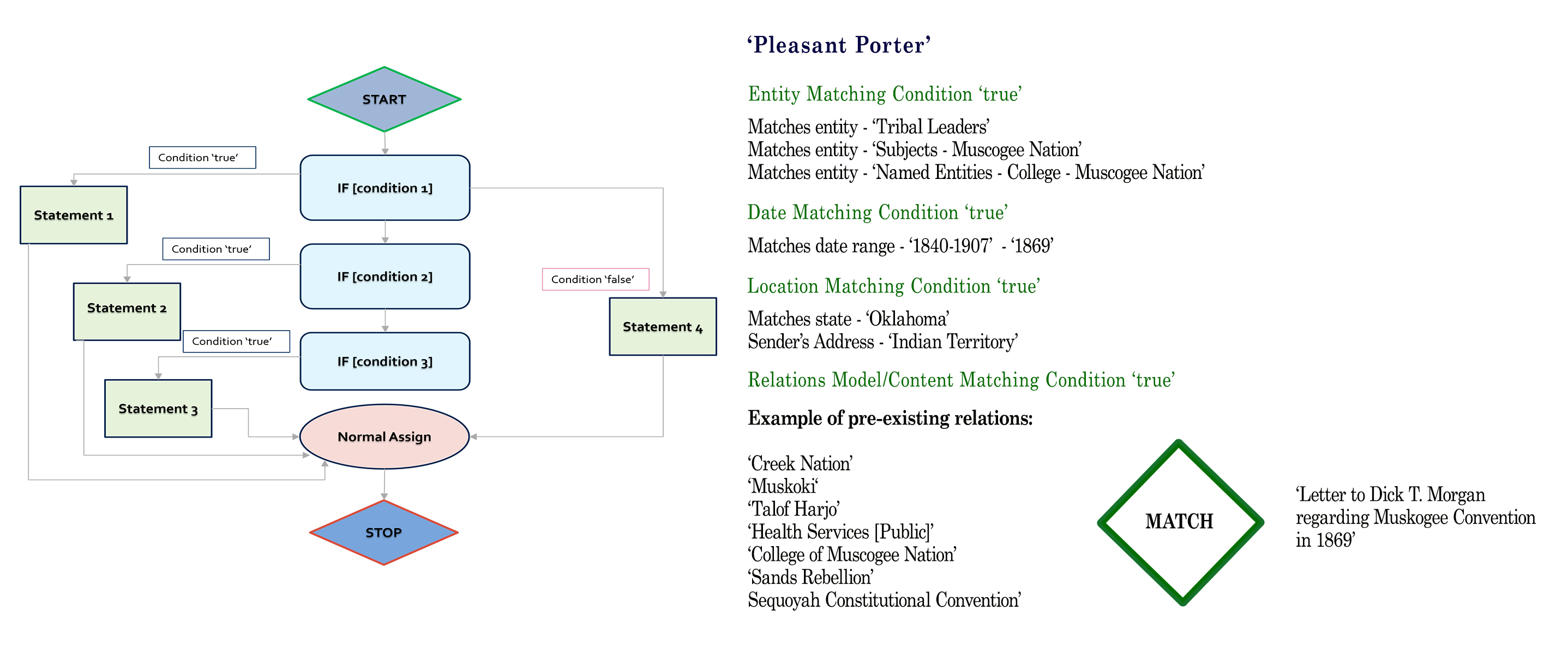 Pleasant Porter Matching Logic