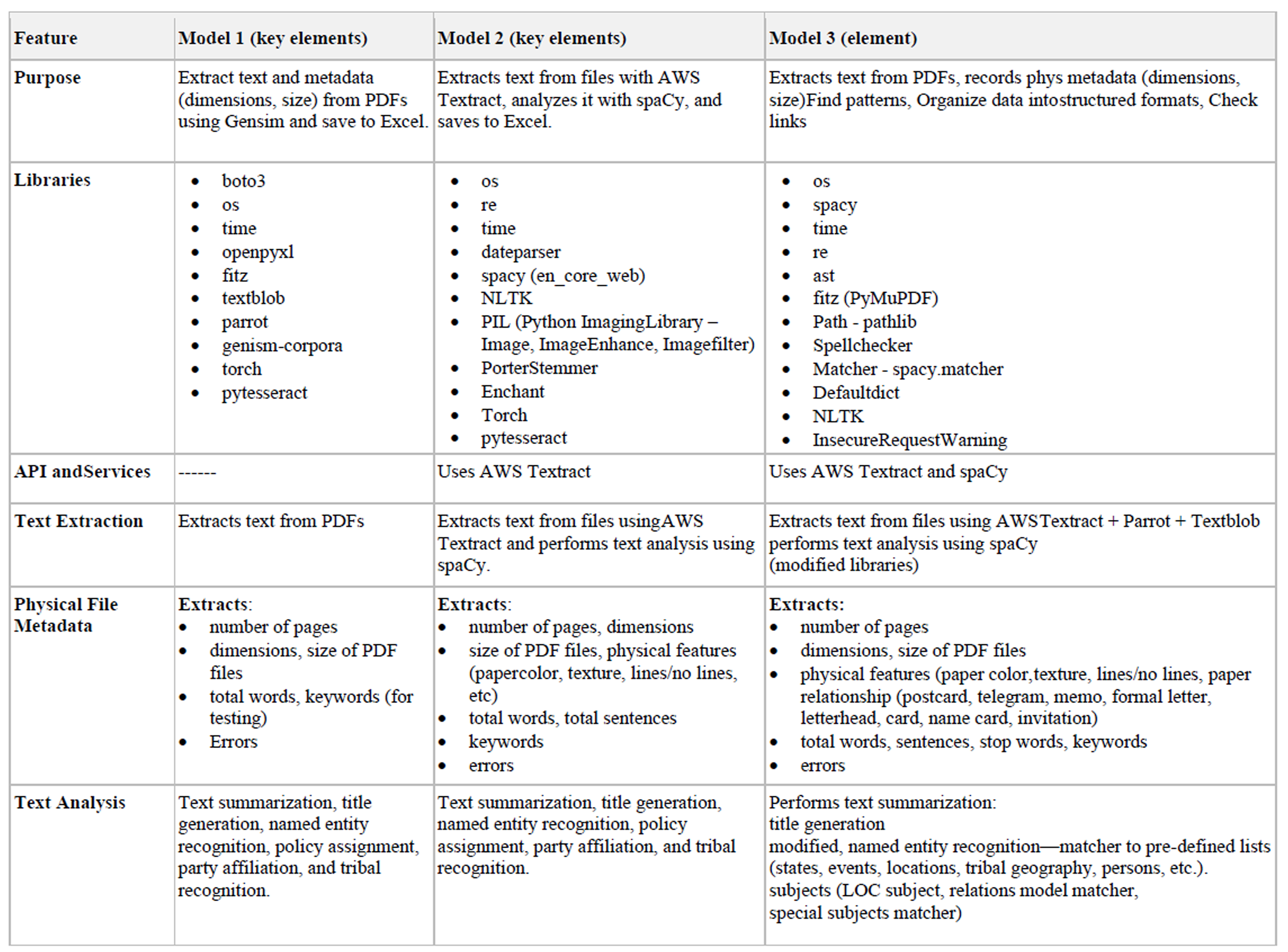 Model Comparison Table